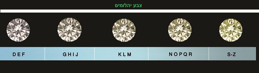 טבלת צבע יהלומים לפי דירוג